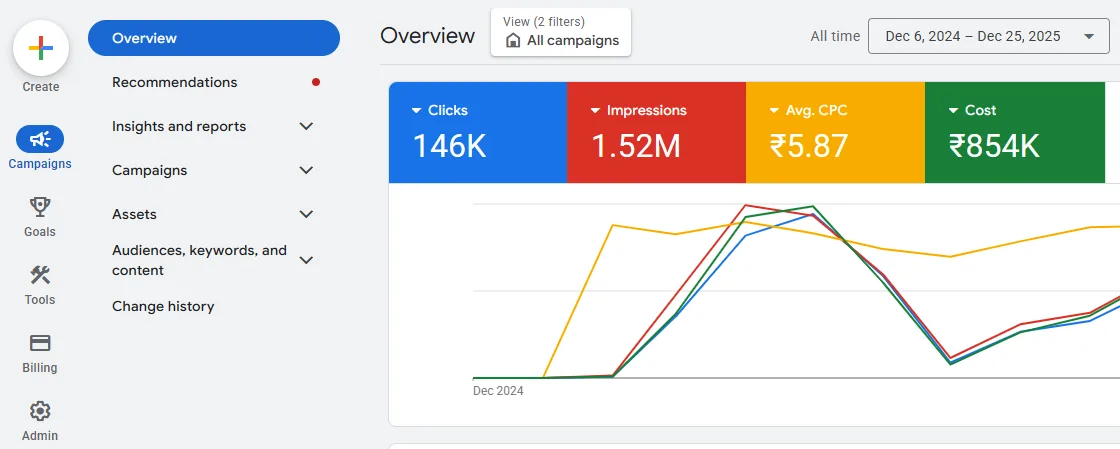 Campaign Performance