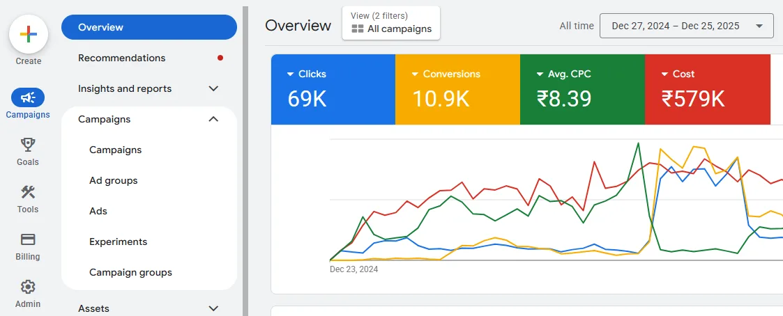 Campaign Performance